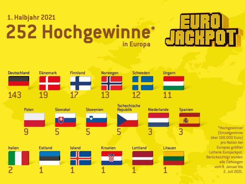 210708 EJP - Zweimal 90 Millionen nach Deutschland - Europa (c) WestLotto.jpg